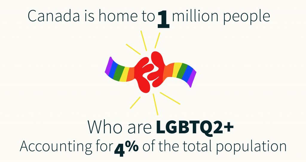 An illustration of two cartoon, rainbow-coloured hands coming together in celebration. Text reads: Canada is home to 1 million people who are LGBTQ2+, accounting for 4% of the total population