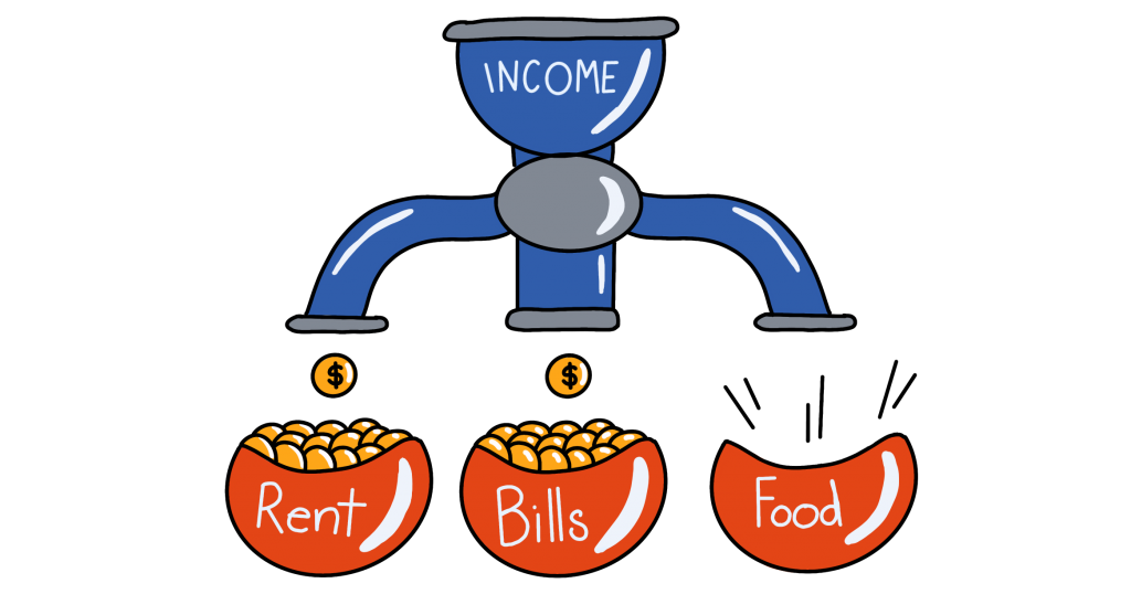 Illustration by Celina Koops of a series of pipes labelled "income" feed money into three bowls. The bowls are labelled "rent," "bills," and "food." While "rent" and "bills" are full of coins, there is no money left to fill the "food" bowl.