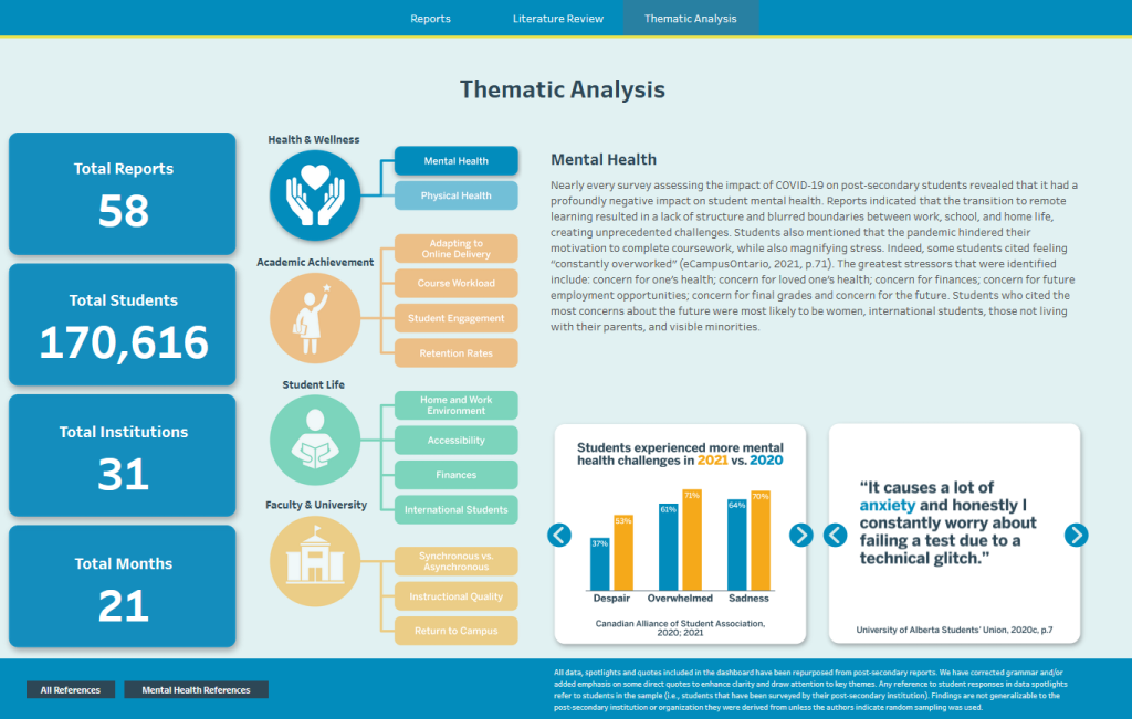 Screenshot of a digital infographic titled “Thematic Analysis”. The infographic shows stats on the reports compiled, coming from 58 schools, 170,616 students, 31 institutions, and 21 months. Categorical breakdowns show there is information included on health and wellness, academic achievement, student life, and faculty and university.