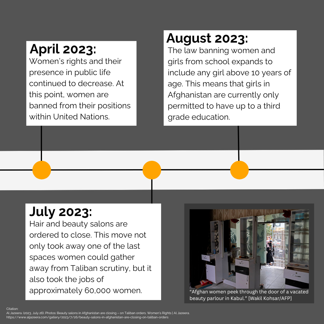 April 2023:
Women’s rights and their presence in public life continued to decrease. At this point, women are banned from their positions within United Nations.

July 2023:
Hair and beauty salons are ordered to close. This move not only took away one of the last spaces women could gather away from Taliban scrutiny, but it also took the jobs of approximately 60,000 women.

August 2023:
The law banning women and girls from school expands to include any girl above 10 years of age. This means that girls in Afghanistan are currently only permitted to have up to a third grade education.

Photo captioned: “Afghan women peek through the door of a vacated beauty parlour in Kabul.”