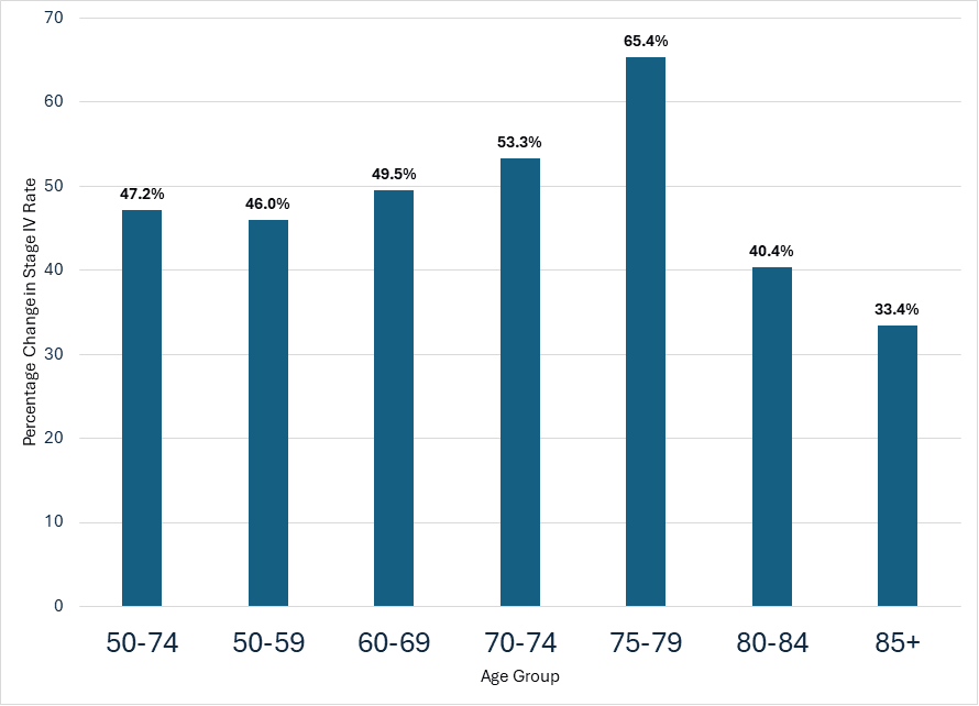 Bar graph. The Y acis is "percentage change in Stage 4 rate" and the X axis is age group. The results are as follows: Age 50-74: 47.2%. Age 50-59: 46% Age 60-69: 49.5% Age 70-74: 53.3% Age 75-79: 65.4% Age 80-84: 40.4% Age 85+: 33.4%