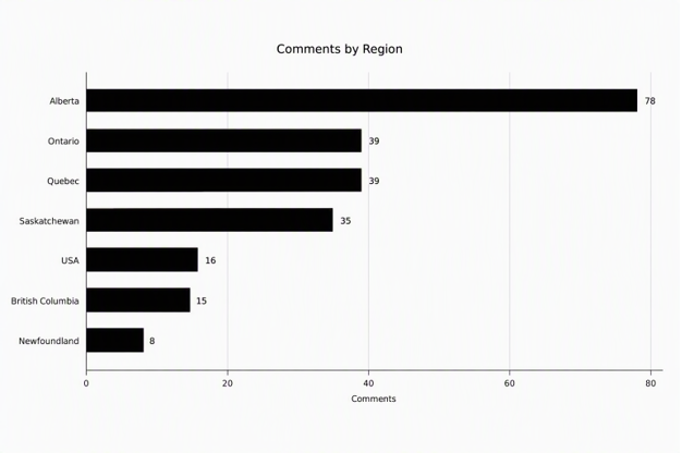 Bar graph showing data. It lists regions, with numbers indicating the number of comments. The data is as follows: Alberta, 78; Ontario, 39; Quebec, 39; Saskatchewan, 35; USA, 16; BC, 15; Newfoundland, 8.