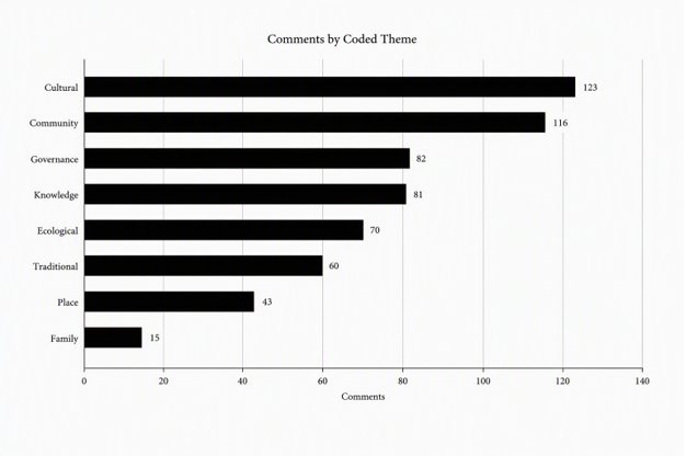 Bar graph showing data. It lists themes, with numbers indicating the number of comments on that theme. The data is as follows: Cultural, 123; Community, 116; Governance, 82; Knowledge, 81; Ecological, 70; Traditional, 60; Place, 43; Family, 15.