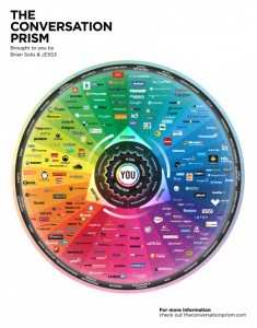 The social Web and its different divisions