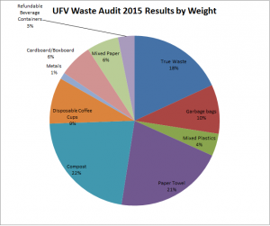 Garbage Audit - 2015- graph by weight