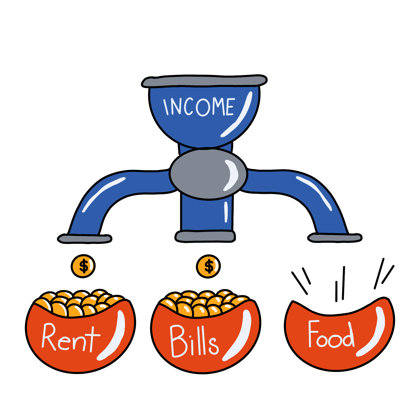 Illustration by Celina Koops of a series of pipes labelled "income" feed money into three bowls. The bowls are labelled "rent," "bills," and "food." While "rent" and "bills" are full of coins, there is no money left to fill the "food" bowl.