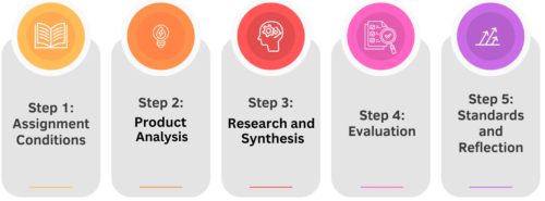 Image of 5 steps from "Writing Thoughtfully with AI"